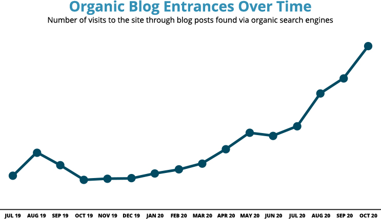 Graph for Tulane School of Professional Advancement OPM Microsite Migration Success Story - Search Influence