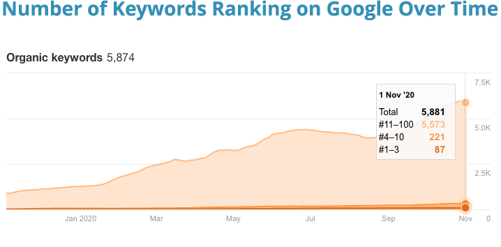 Graph for Tulane School of Professional Advancement Success Story - Search Influence