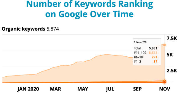 Graph for Tulane School of Professional Advancement Success Story - Search Influence