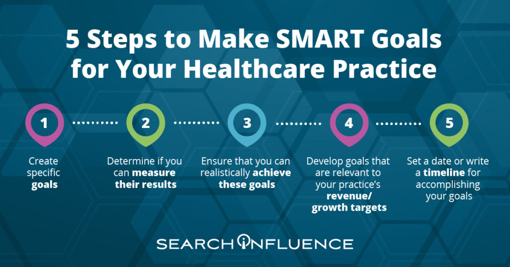 Five steps to creating a SMART healthcare marketing plan