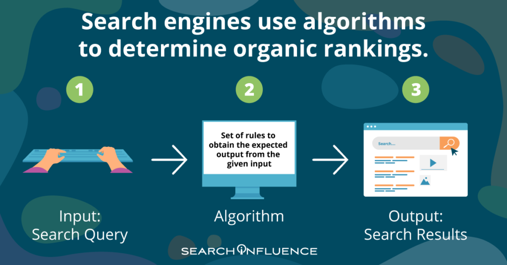 Graphic explaining process of search engines algorithmic rankings 