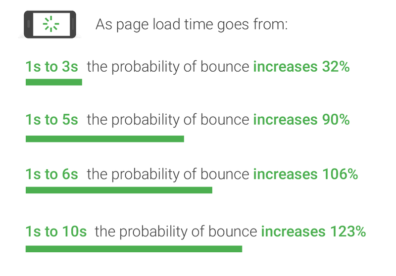 Graph of relationship between bounce rate and website load times
