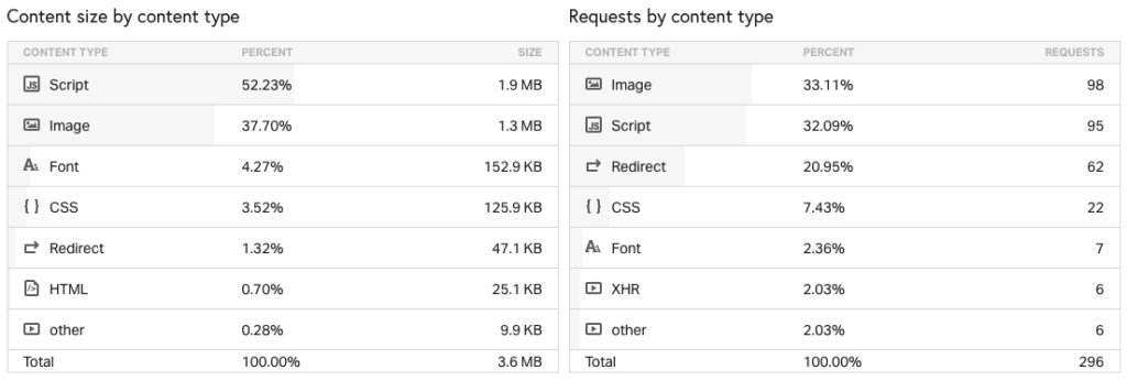 Example of Pingdom site speed test results