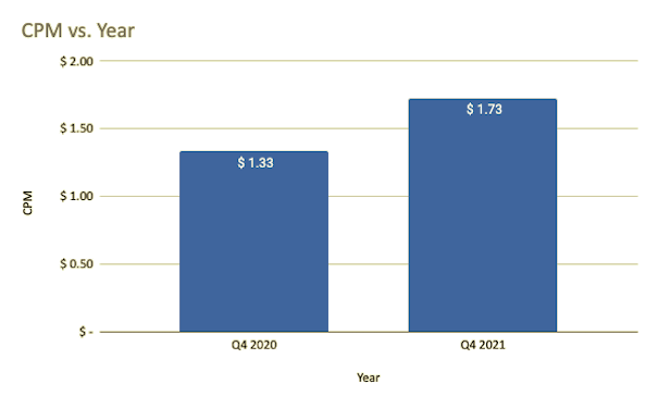 CPM versus year in quarter 4 2020 versus quarter 4 2021