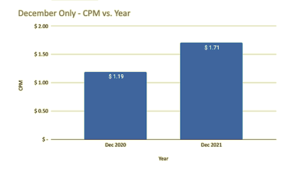 December data for CPM versus year for December 2020 against December 2021