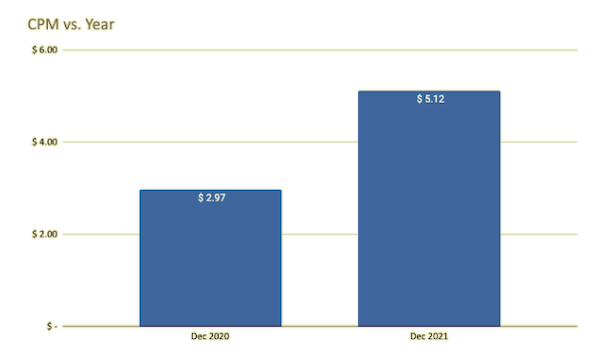 December only higher education CPM versus year data