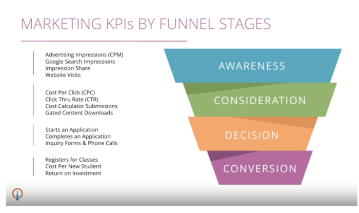 marketing KPIs by funnel stages