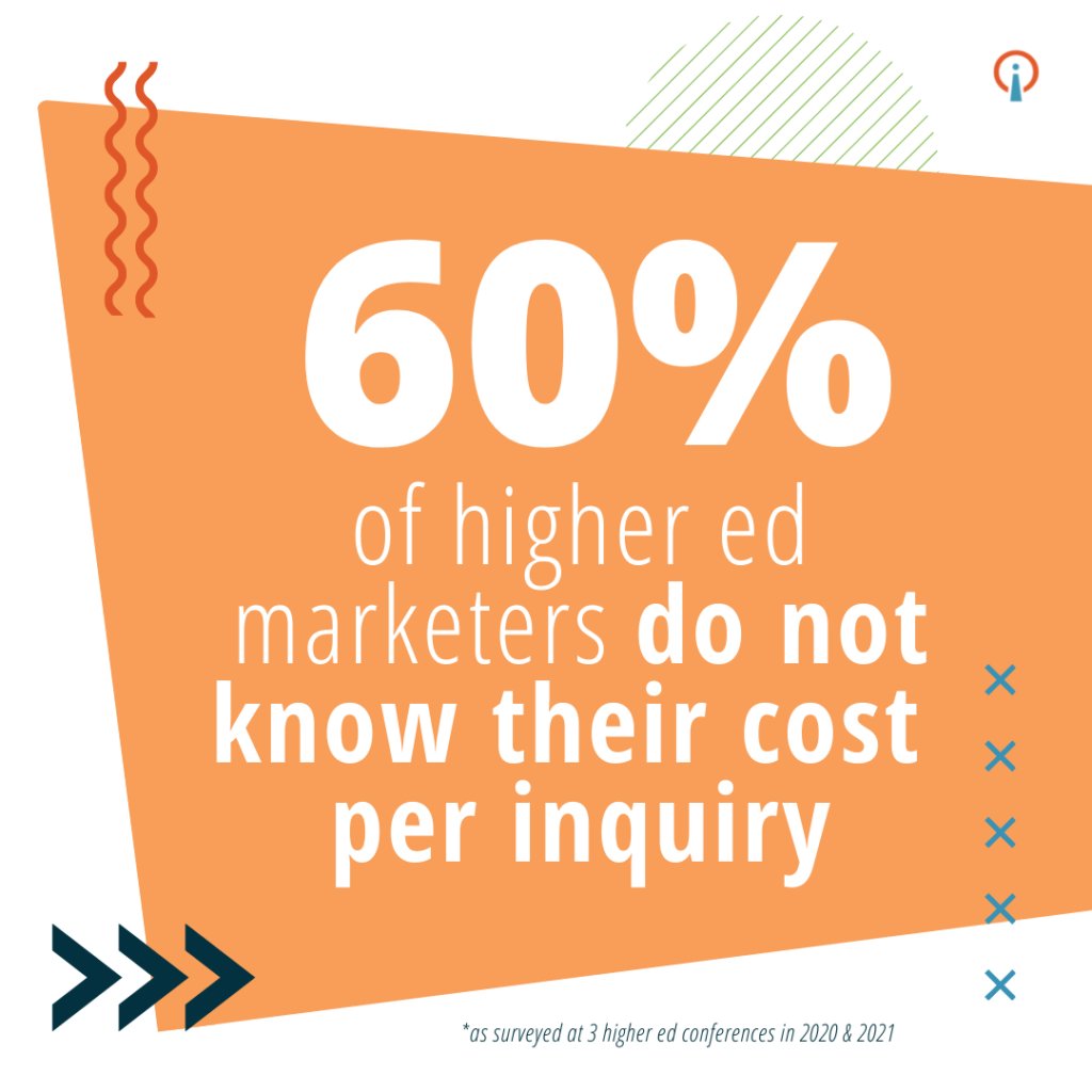 60% of Higher Ed Marketers do not know cost per inquiry