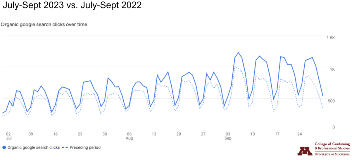 Search Influence CCAPS Blog Content Performance