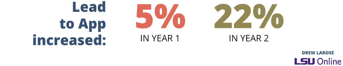 Search Influence/LSU Online - Lead to Application Conversion