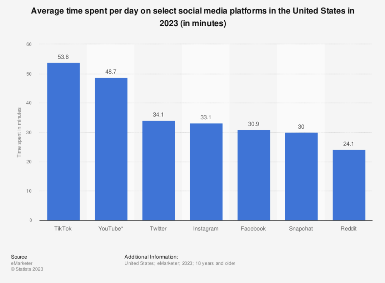 Time spent on social media platforms in the US in 2023
