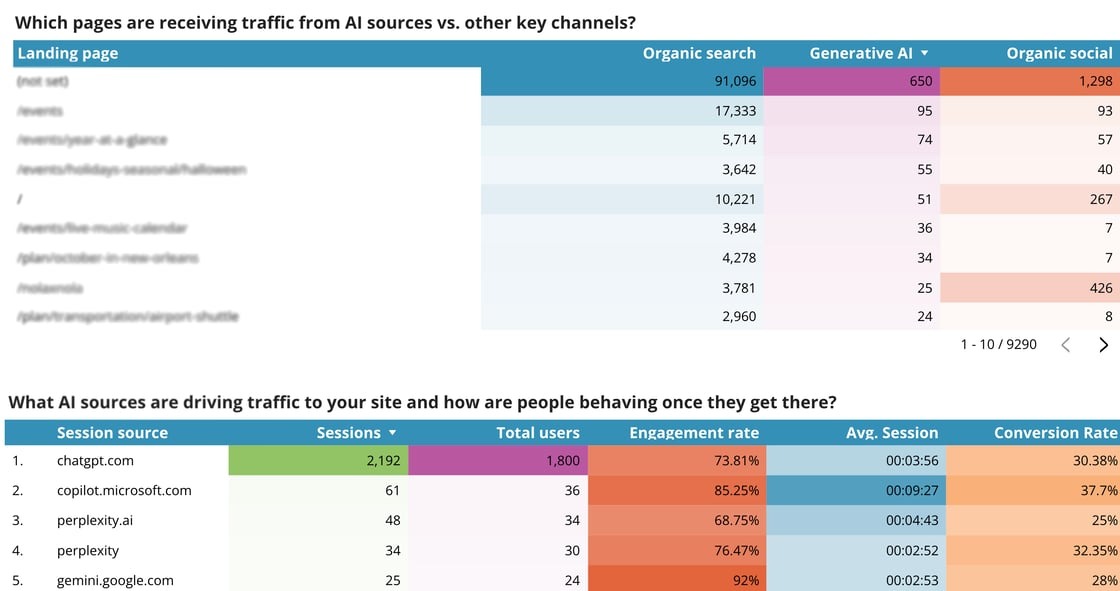 A report in looker studio