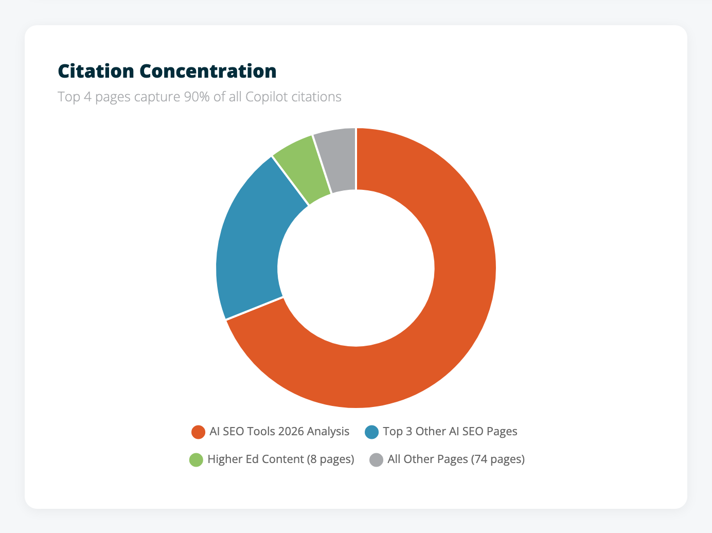Citation concentration donut chart showing AI SEO Tools 2026 Analysis at 69%