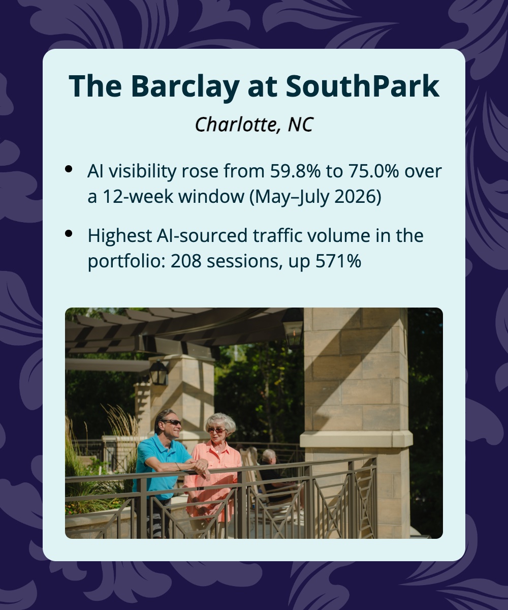 The Barclay at SouthPark, Charlotte, NC: AI visibility rose from 59.8% to 75.0% over 12 weeks and AI-sourced traffic up 571%