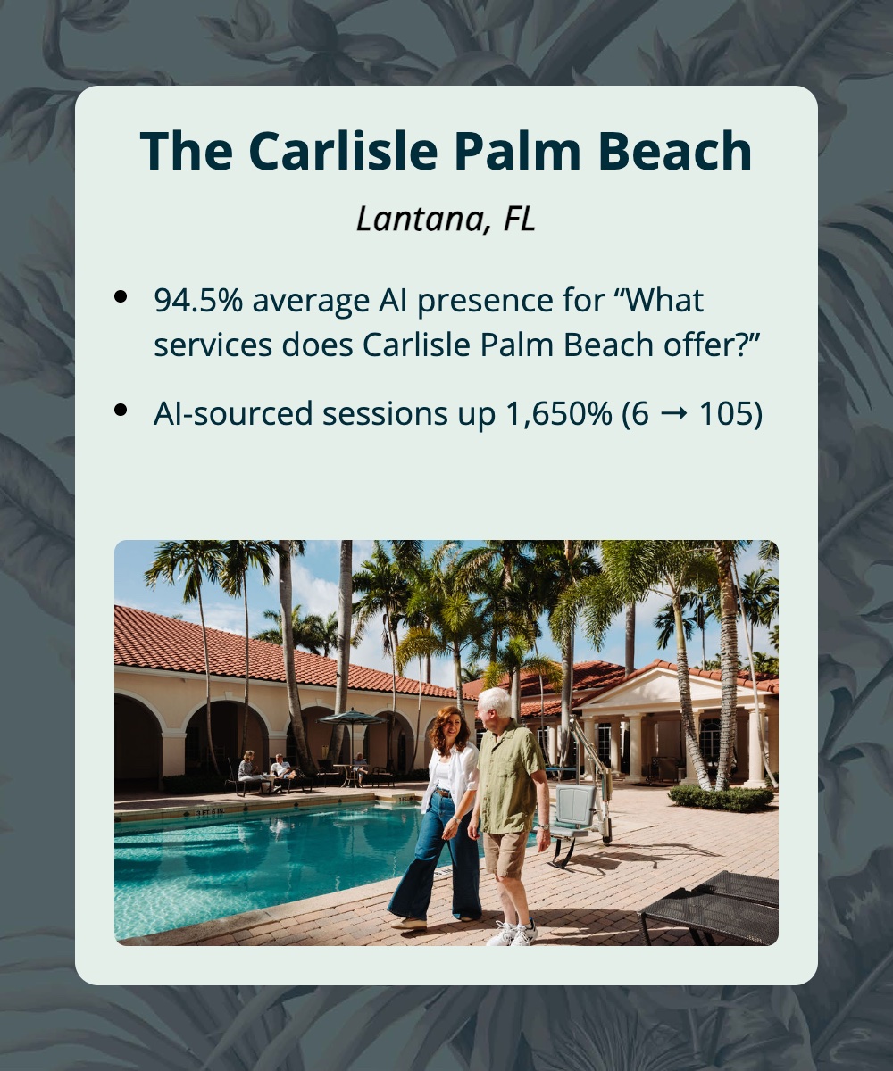 The Carlisle Palm Beach, Lantana, FL: 94.5% average AI presence for 'What services does Carlisle Palm Beach offer?' and AI-sourced sessions up 1,650%