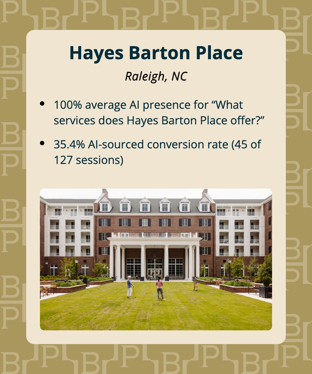 Hayes Barton Place, Raleigh, NC: 100% average AI presence for 'What services does Hayes Barton Place offer?' and a 35.4% AI-sourced conversion rate